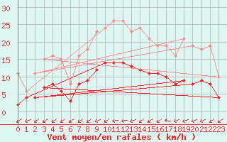 Courbe de la force du vent pour Christnach (Lu)