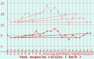 Courbe de la force du vent pour Saint-Jean-de-Vedas (34)