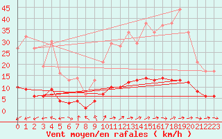 Courbe de la force du vent pour Marquise (62)