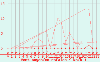 Courbe de la force du vent pour Six-Fours (83)