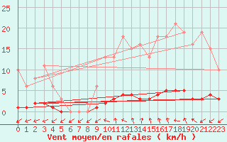 Courbe de la force du vent pour Puissalicon (34)