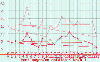 Courbe de la force du vent pour Marseille - Saint-Loup (13)