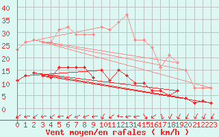 Courbe de la force du vent pour Lemberg (57)