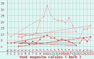 Courbe de la force du vent pour Plasencia