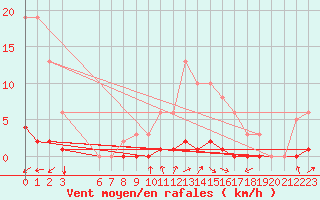 Courbe de la force du vent pour Tarare (69)