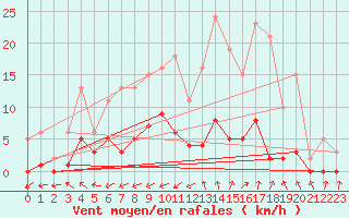 Courbe de la force du vent pour Montret (71)