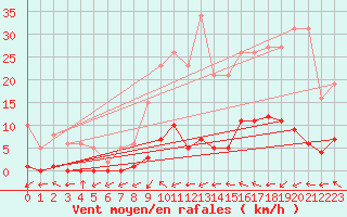 Courbe de la force du vent pour La Ville-Dieu-du-Temple Les Cloutiers (82)
