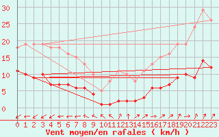Courbe de la force du vent pour Lemberg (57)