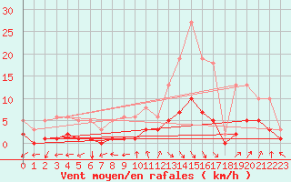 Courbe de la force du vent pour Sorgues (84)