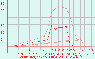 Courbe de la force du vent pour Benasque