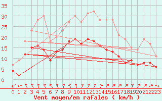 Courbe de la force du vent pour Huelva