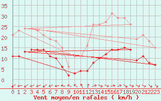 Courbe de la force du vent pour Lemberg (57)