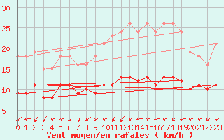 Courbe de la force du vent pour Monts-sur-Guesnes (86)