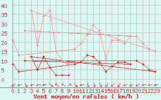 Courbe de la force du vent pour Valleroy (54)