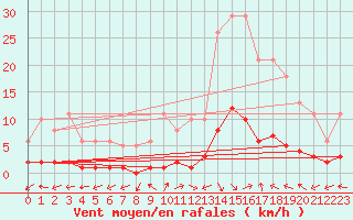 Courbe de la force du vent pour Eygliers (05)