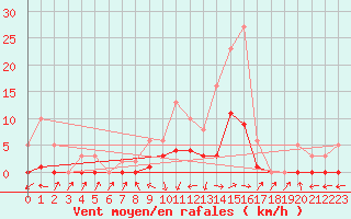 Courbe de la force du vent pour Boulc (26)