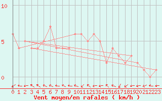 Courbe de la force du vent pour Mirepoix (09)