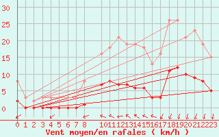Courbe de la force du vent pour Brugge (Be)