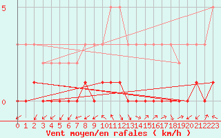 Courbe de la force du vent pour Gjilan (Kosovo)