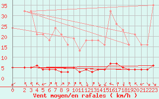 Courbe de la force du vent pour Le Souli - Le Moulinet (34)