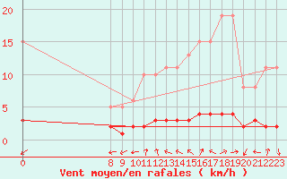 Courbe de la force du vent pour San Chierlo (It)