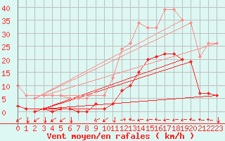 Courbe de la force du vent pour Ristolas (05)