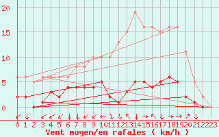 Courbe de la force du vent pour Neufchef (57)