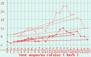 Courbe de la force du vent pour Saint-Julien-en-Quint (26)