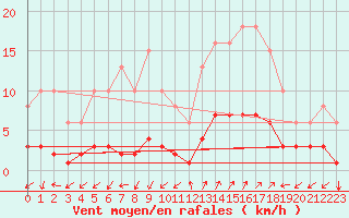 Courbe de la force du vent pour Prads-Haute-Blone (04)