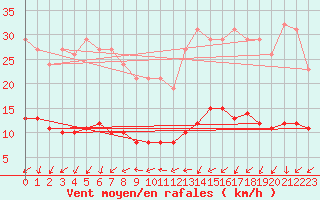 Courbe de la force du vent pour Sainte-Ouenne (79)