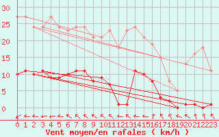 Courbe de la force du vent pour Coulommes-et-Marqueny (08)