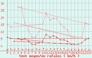 Courbe de la force du vent pour Prads-Haute-Blone (04)