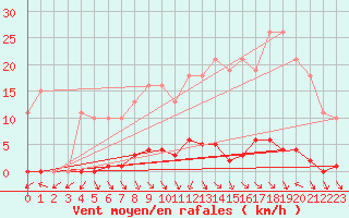 Courbe de la force du vent pour Le Mesnil-Esnard (76)