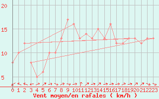 Courbe de la force du vent pour Mirepoix (09)