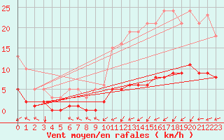 Courbe de la force du vent pour Almondbury (UK)