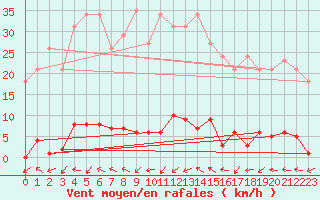 Courbe de la force du vent pour Grardmer (88)