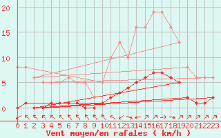 Courbe de la force du vent pour Grasque (13)