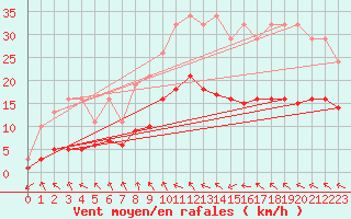 Courbe de la force du vent pour Mazres Le Massuet (09)