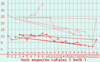 Courbe de la force du vent pour Voiron (38)