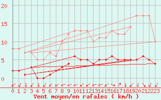 Courbe de la force du vent pour Kernascleden (56)