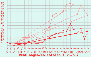 Courbe de la force du vent pour Marseille - Saint-Loup (13)