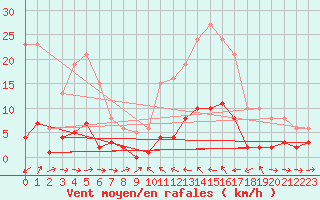 Courbe de la force du vent pour Xert / Chert (Esp)