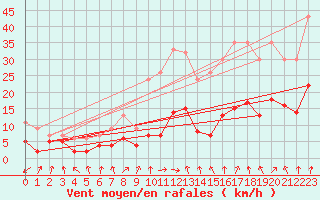 Courbe de la force du vent pour Bard (42)