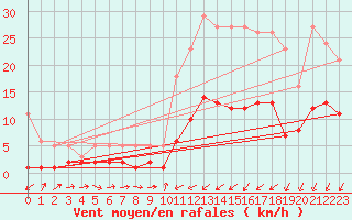 Courbe de la force du vent pour Amiens - Citadelle (80)