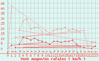 Courbe de la force du vent pour Liefrange (Lu)