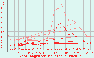 Courbe de la force du vent pour Eygliers (05)