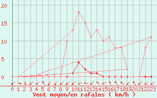 Courbe de la force du vent pour Gjilan (Kosovo)