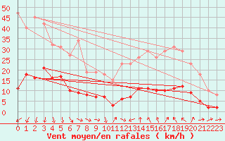 Courbe de la force du vent pour Xert / Chert (Esp)