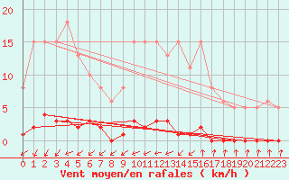 Courbe de la force du vent pour Mandailles-Saint-Julien (15)