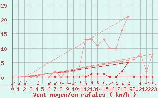 Courbe de la force du vent pour Gjilan (Kosovo)